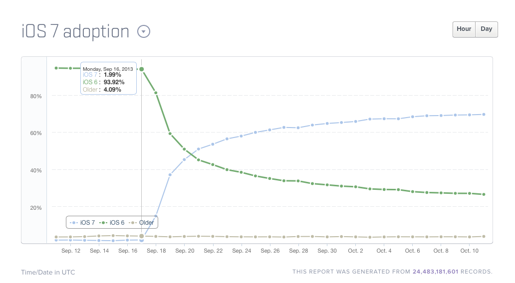 iOS 7 experiences its fastest adoption rate a week after launch